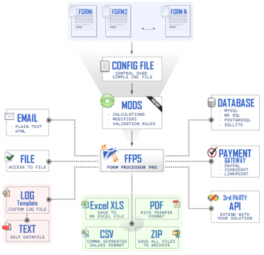 Form Processor Pro will easily handle any of your forms as you can see on this scheme!