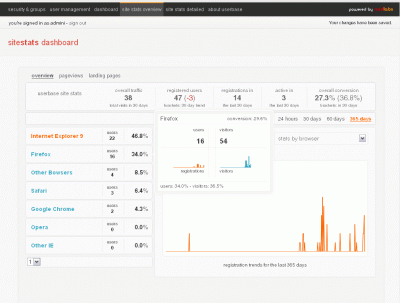 the stats overview title in sitestats giving you general stats + landing page + page view stats